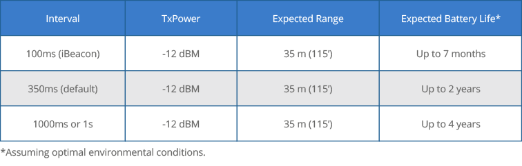 Battery powered beacons transmitting at the recommended interval take dramatically hit battery life