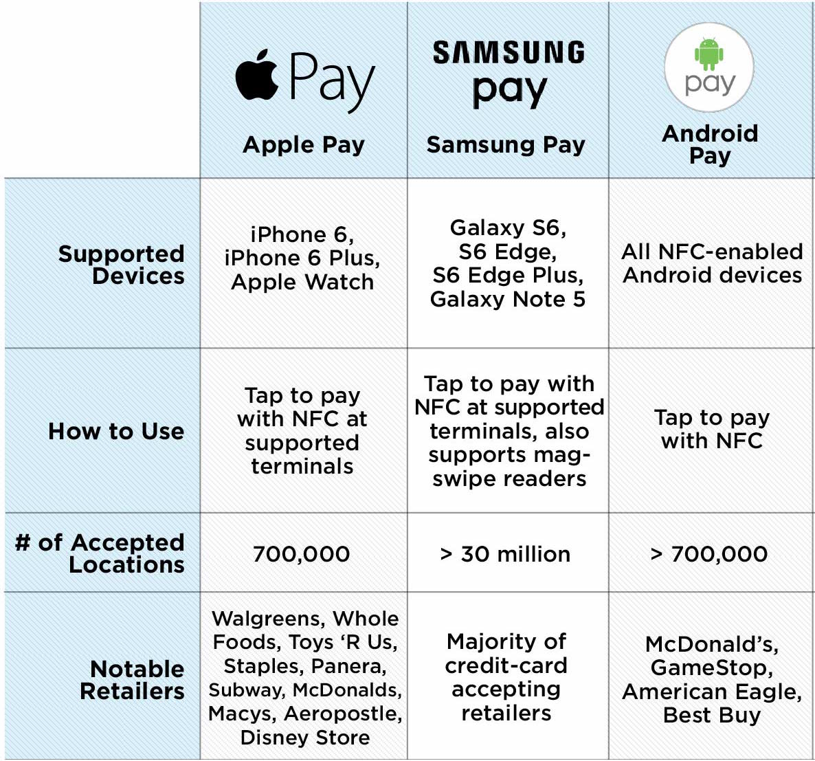 The Rise of The Pay s. How Apple Pay Android Pay Samsung Pay And LG Pay Are Giving Life To Mobile Payments