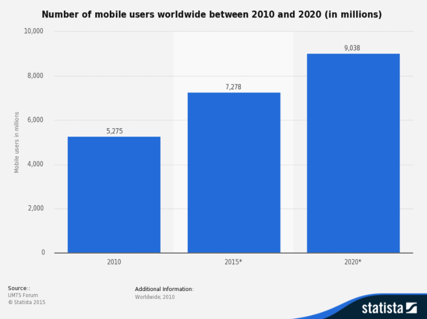 mobile users worldwide passkit