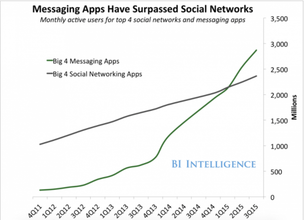 Messaging Apps have surpassed Social Networks